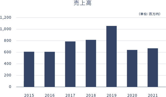 2015年度~2021年度 売上高